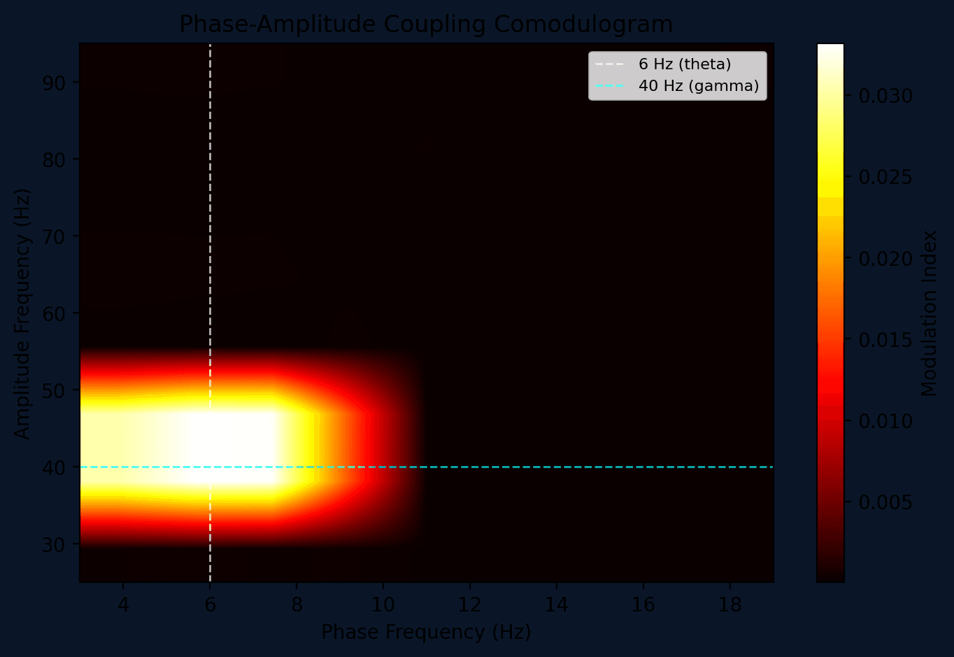Comodulogram showing phase-amplitude coupling strength across frequency pairs